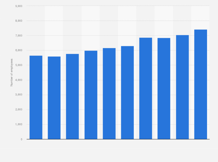 Statistic: Total number of employees working for Morinaga Milk Industry Co., Ltd. from fiscal year 2015 to 2024