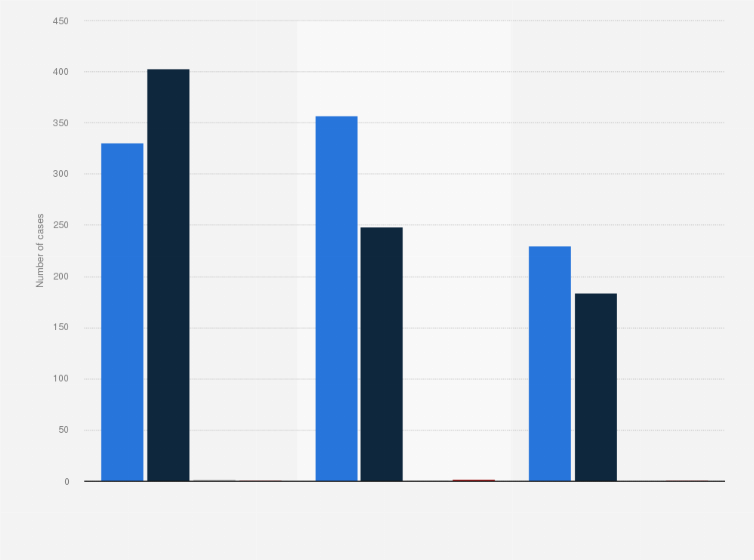 Statistic: Number of reported cases of suspected financial market abuse in Sweden from 2018 to 2020, by type 