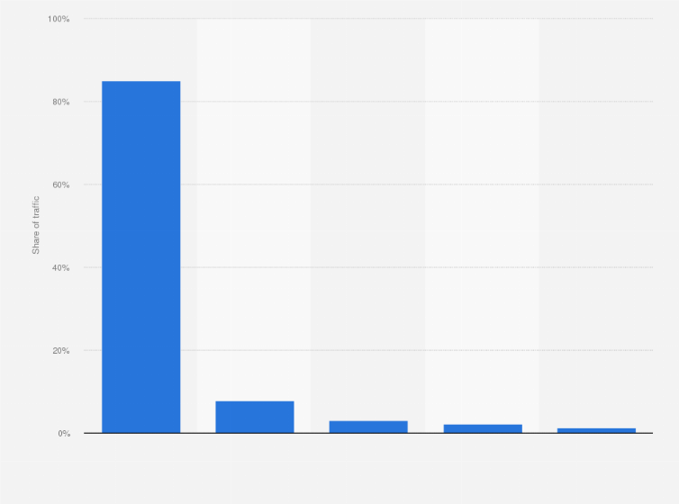 Statistic: Distribution of the social media traffic on Grab.com as of August 2019, by network