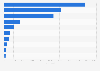 Leading supplying countries of e-bikes to the European Union (EU-27) in 2024