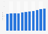 Market size of the digital sector in Italy from 2017 to 2027 (in billion euros)