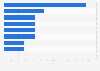 Most important issues facing the exhibition industry for the following 12 to 18 months in Argentina as of January 2025