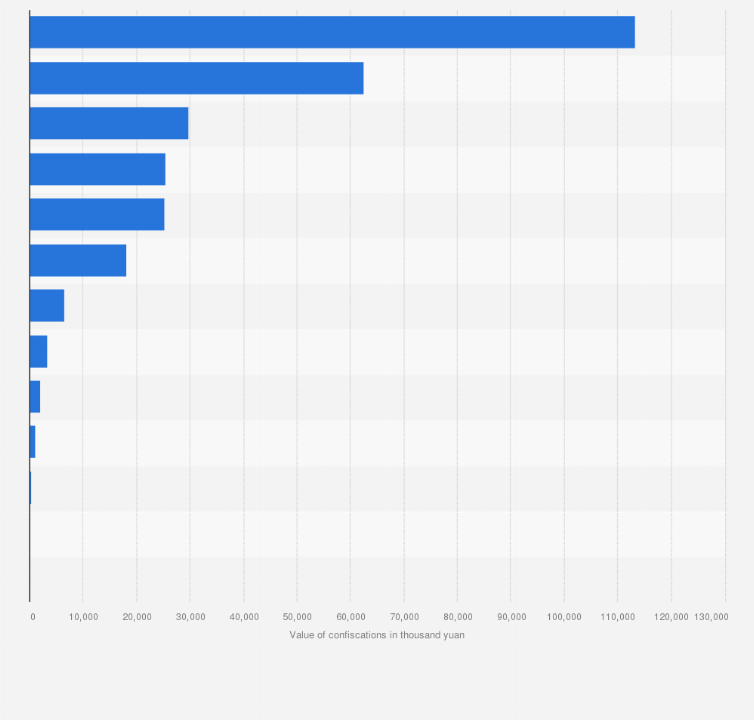 Statistic: Total value of confiscated instruments for crimes in China from 2013 to 2017, sorted by crime type (in 1,000 yuan)