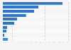 Distribution of aluminum ore exports from Brazil in 2024, by leading destination country