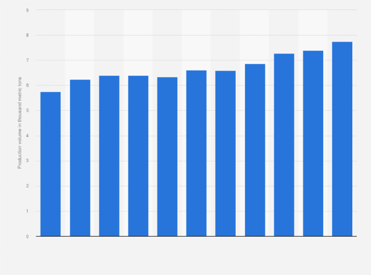 Statistic: Beef production volume in Taiwan from 2012 to 2022 (in 1,000 metric tons)