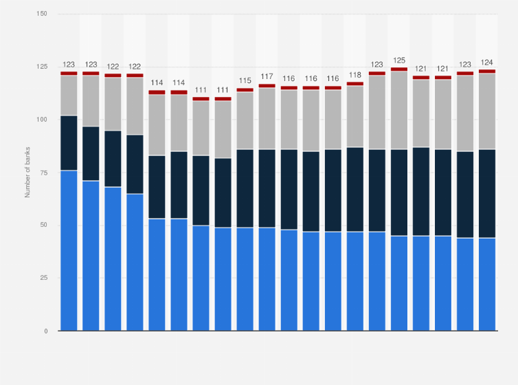 Statistic: Number of banks in Sweden from 2004 to 2023, by type 