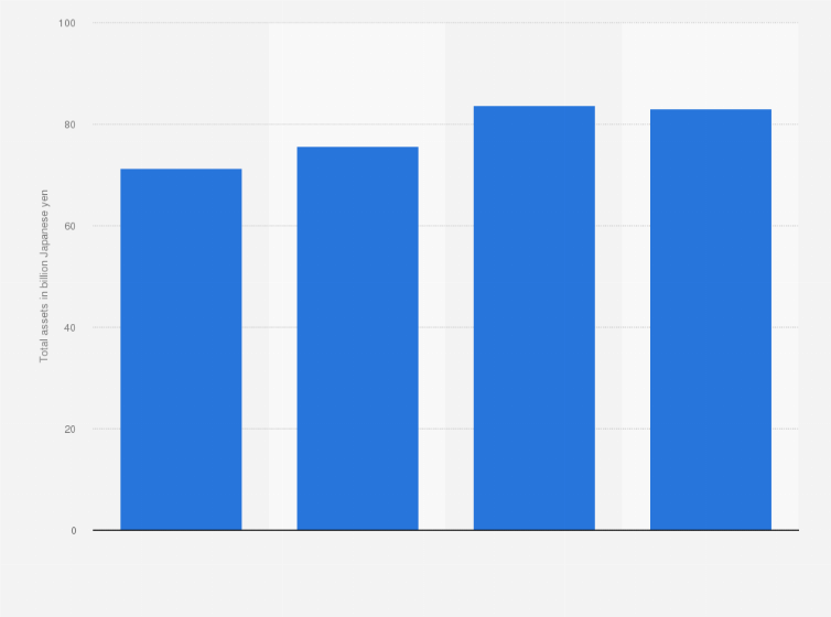 Statistic: Total assets of Fujiya Co., Ltd. from 2020 to 2023 (in billion Japanese yen)