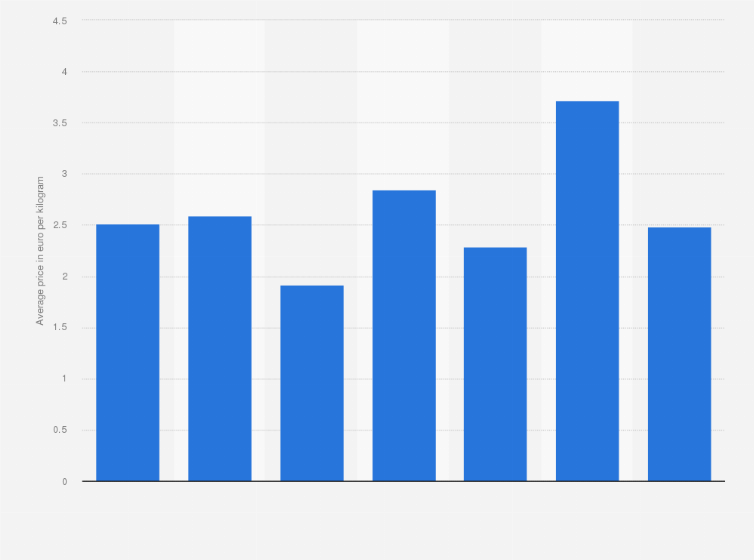Statistic: Average price of ultra-fresh dairy products in France in 2018, by distribution channel (in euro per kilogram)