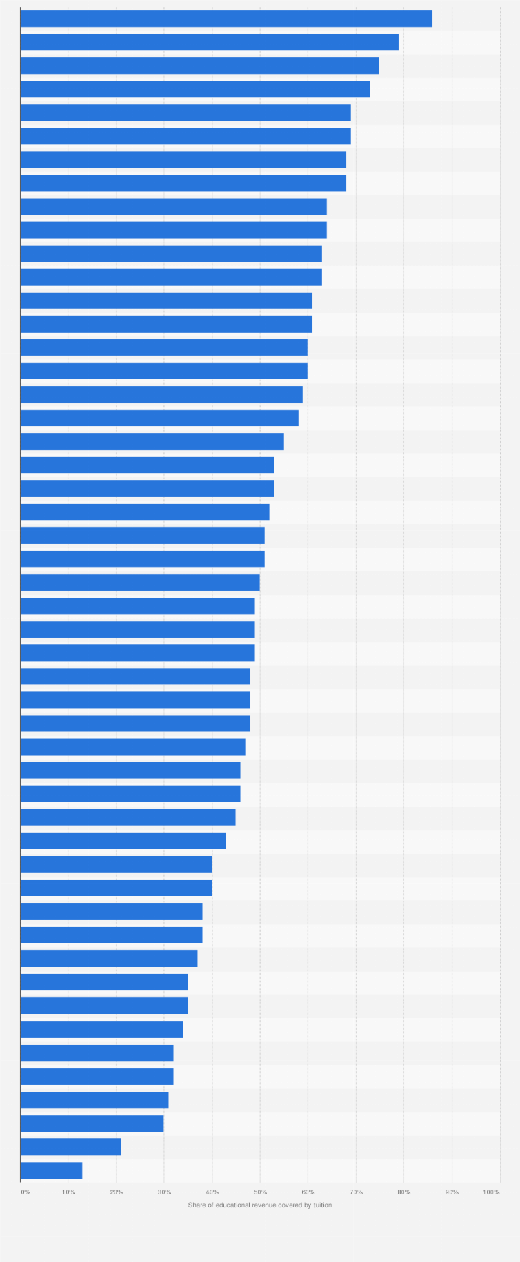 Statistic: Share of public college revenue covered by tuition in the United States in 2016, by state