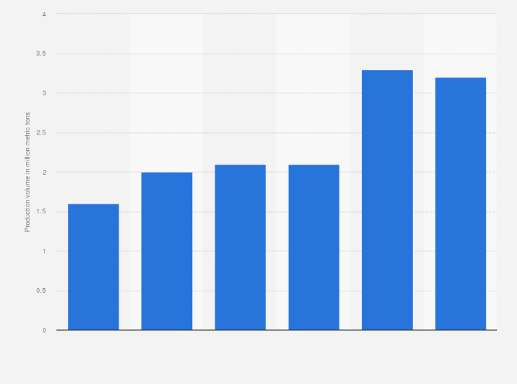 Statistic: Volume of vegetables production in the Gulf Cooperation Council from 2016 to 2021 (in million metric tons)