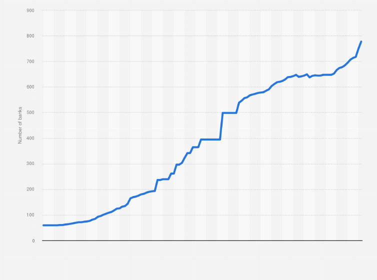 Statistic: Number of partner banks for IMPS in India from September 2013 to June 2023
