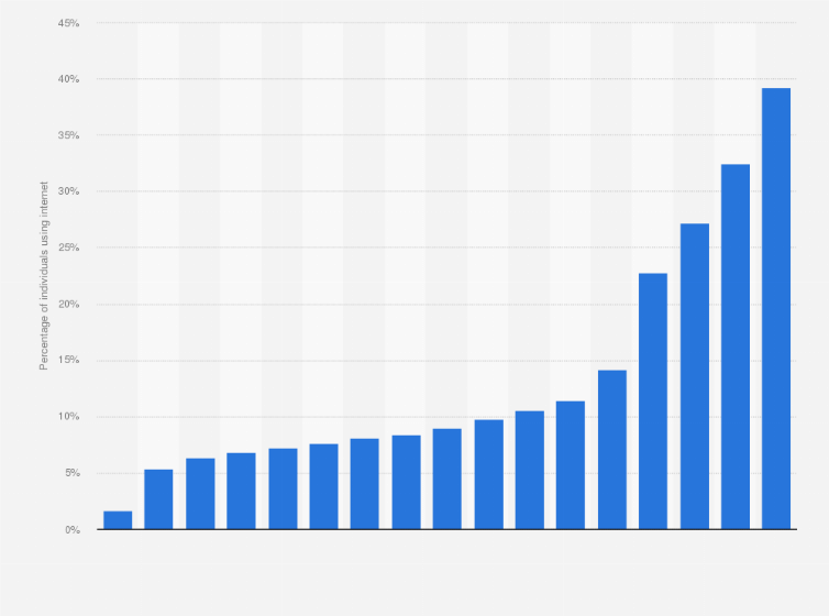 Statistic: Percentage of population using the internet in Haiti from 2010 to 2019