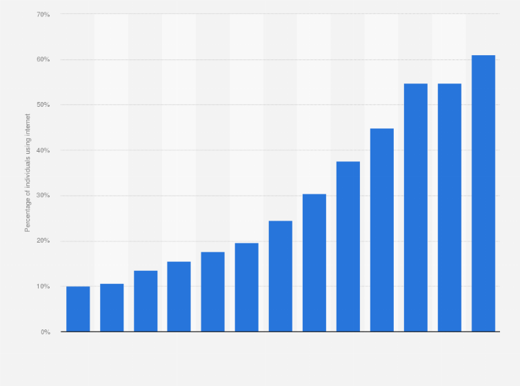 Statistic: Percentage of population using the internet in Nicaragua from 2010 to 2022