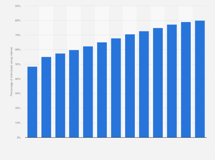 Statistic: Percentage of population using the internet in Trinidad and Tobago from 2010 to 2022