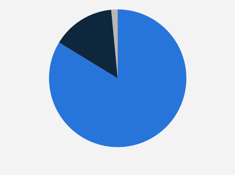 Statistic: Annual revenue distribution of Yunji Inc. in China in 2022, by segment