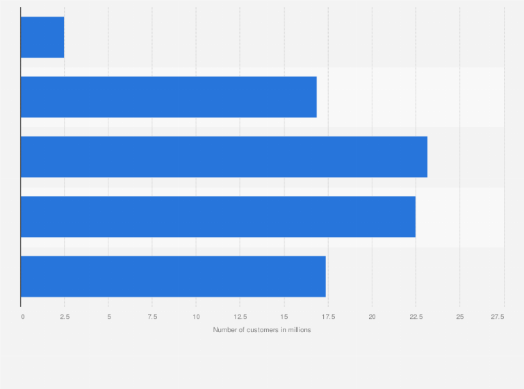Statistic: Number of customers purchasing on e-commerce platform Yunji Inc. in China from 2016 to 2020 (in millions)