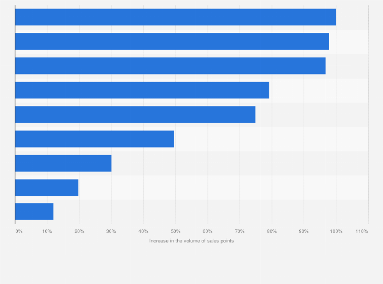 Statistic: Increase in the volume of sales points in the Netherlands from 2009 to 2019, by branch