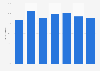 Female game and digital media designers' salary as a percentage of men's salary in Sweden from 2015 to 2023