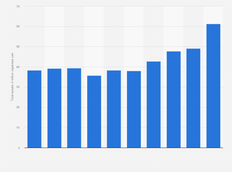 Statistic: Total assets of KFC Holdings Japan, Ltd. from fiscal year 2015 to 2024 (in billion Japanese yen)