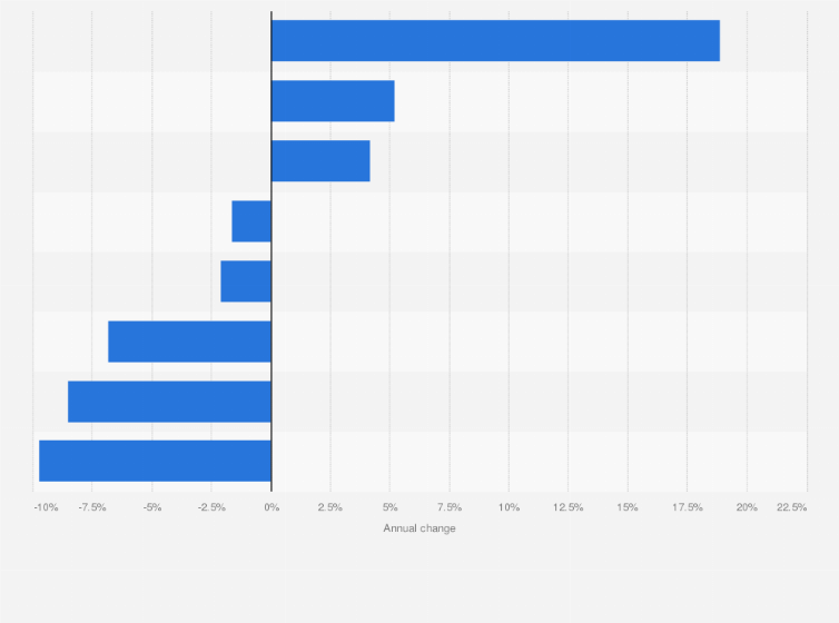 Statistic: Annual percentage change in online job advertisements in the Northland region, New Zealand as of June 2019, by occupation group
