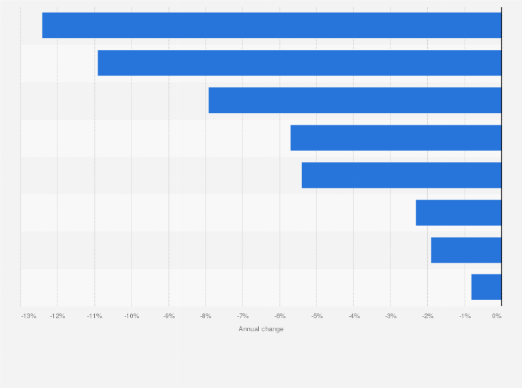 Statistic: Annual percentage change in online job advertisements in the Auckland region, New Zealand as of June 2019, by occupation group