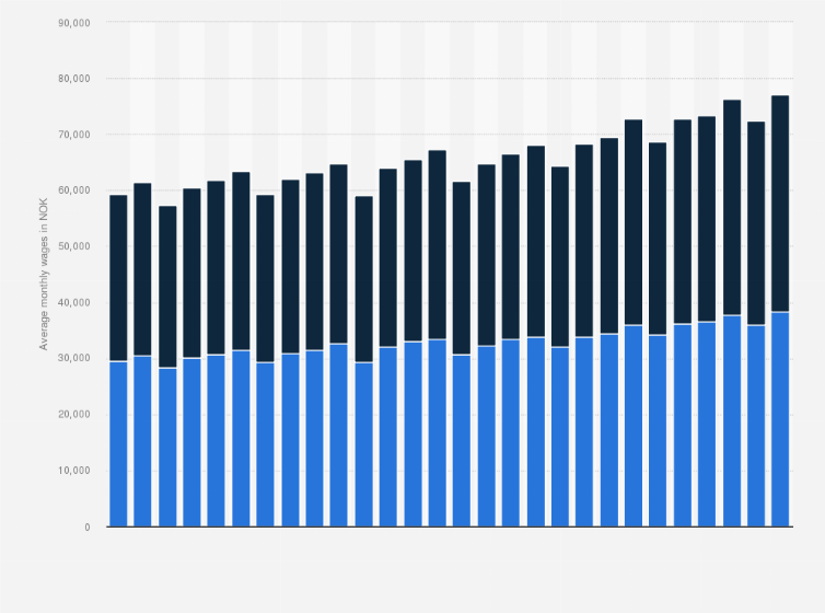 Statistic: Average monthly wages of hotel receptionists in Norway from 1st quarter 2018 to 4th quarter 2024, by gender (in NOK)