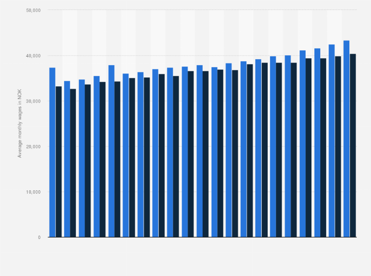Statistic: Average monthly wages of beauticians and related workers in Norway from the 1st quarter of 2020 to the 1st quarter of 2025, by gender (in NOK)