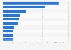 Leading importing countries of optical goods worldwide in 2022 (in million U.S. dollars)
