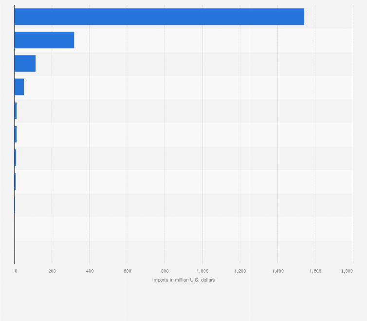 Statistic: Import value of steel mill products in Russia in 2023, by country of origin (in million U.S. dollars)