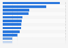 Leading 20 export commodities of Turkey in 2023, by export value (in billion U.S. dollars)