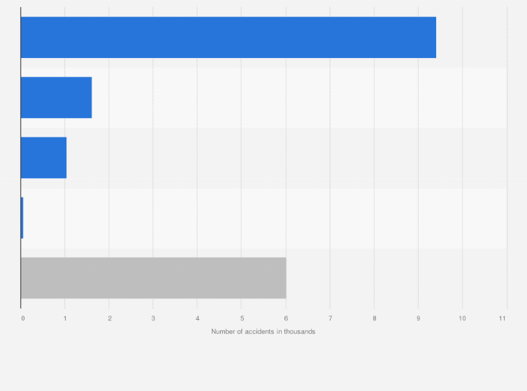 Statistic: Number of traffic accidents in Myanmar in 2017, by type (in 1,000s)
