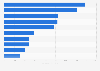 Leading importing countries of office supplies worldwide in 2023, by import value (in million U.S. dollars)