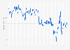 Monthly Consumer Confidence Index (CCI) of Turkey from January 2012 to November 2024
