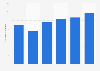 Number of students who passed the matriculation examination in Myanmar from 2015 to 2020 (in 1,000s)