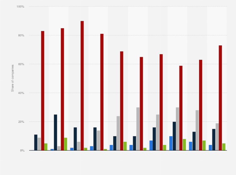 Statistic: Share of companies using Amazon Web Services (AWS), Microsoft Azure, and Google in the Netherlands in 2020, by sector