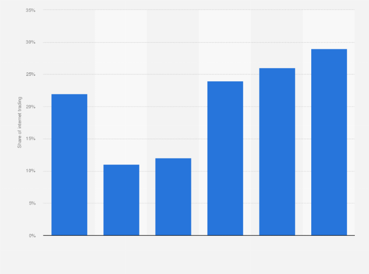 Statistic: Share of online trading in overall trading volume in India between FY 2013 and FY 2018  