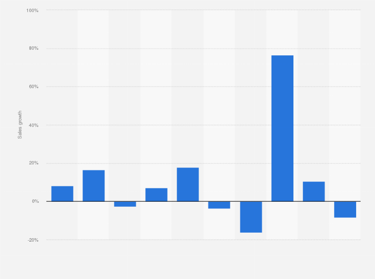 Statistic: Sales value growth of the leading mascara brands in the United States in 2019 (compared to previous year)*