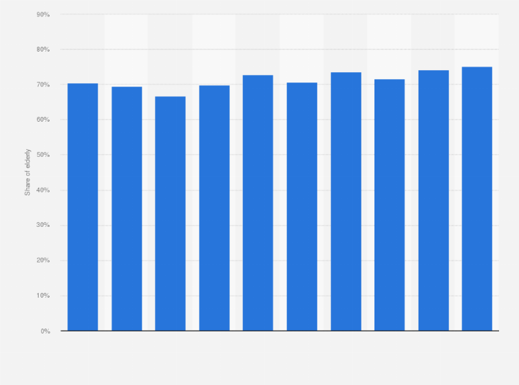 Statistic: Share of people aged over 65 years old among people who died due to house fires in Japan from 2013 to 2022