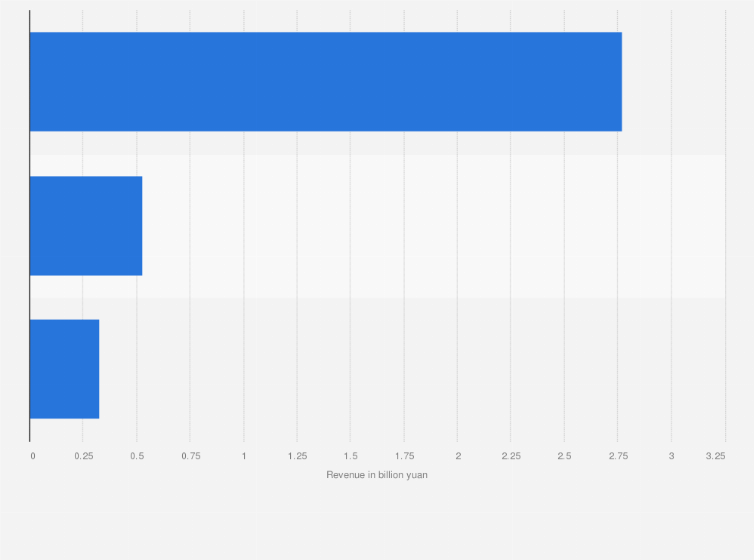 Statistic: Revenue of Himile Mechanical Science in 2018, by segment (in billion yuan)