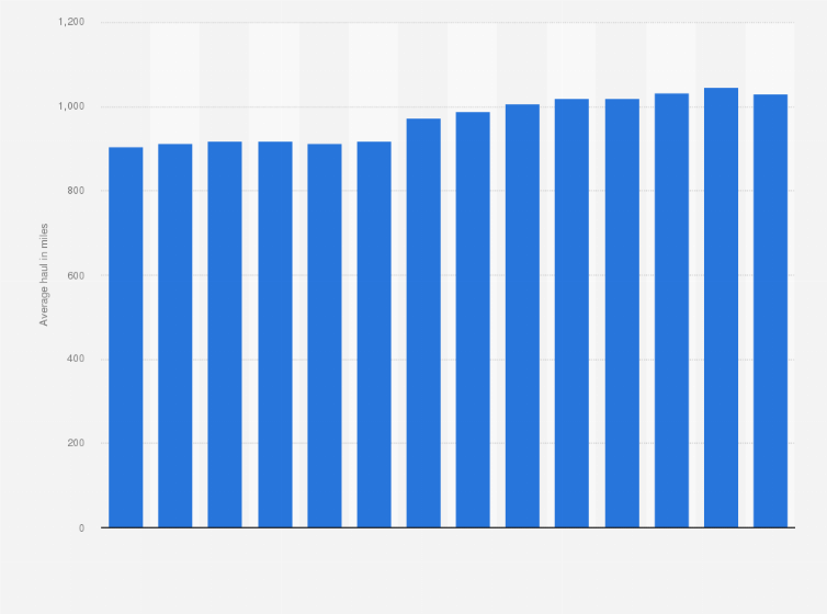 Statistic: Average haul of class I railroads in the United States from 2006 to 2019 (in miles)