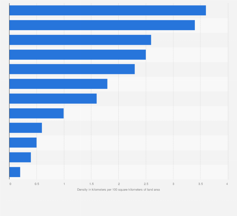 Statistic: Rail network density in the countries of the Commonwealth of Independent States (CIS) in 2018 (in kilometers per 100 square kilometers of land area)
