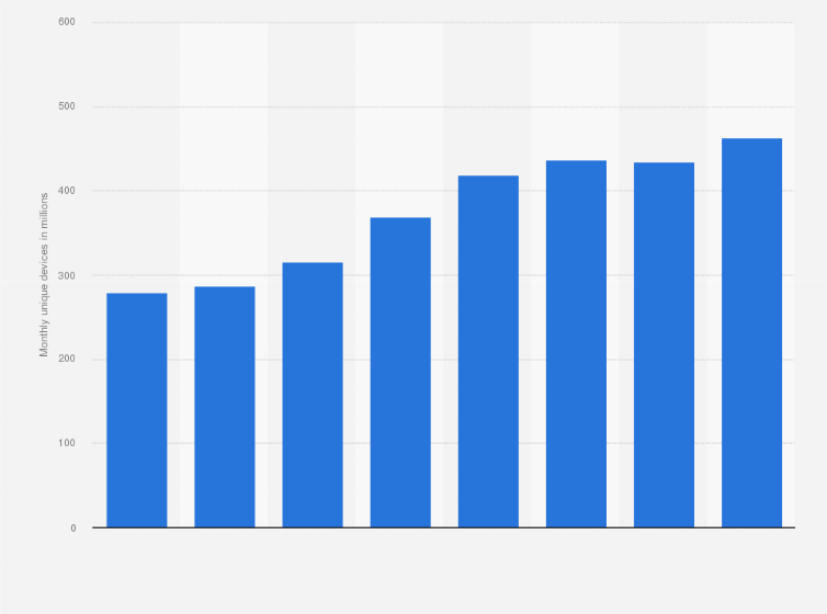 Statistic: Number of monthly unique mobile devices in the e-reading industry in China from March 2017 to December 2018 (in millions)