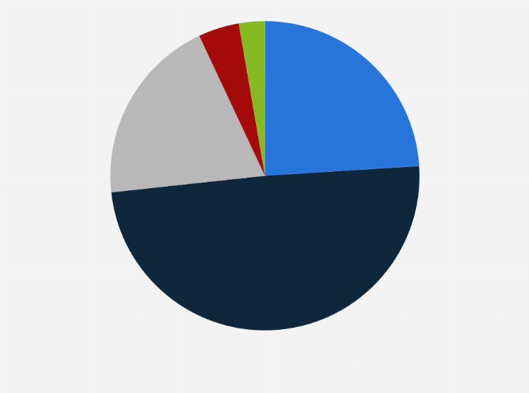 Statistic: Number of WeChat official accounts followed by WeChat users in China as of March 2019
