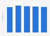 Private label unit sales of consumer packaged goods in the United States from 2019 to 2023 (in billions)
