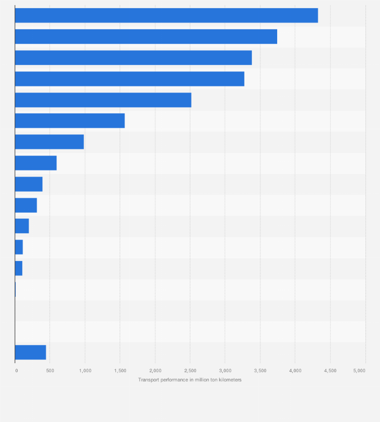 Statistic: Transport performance of loaded and unloaded goods in foreign traffic by ships in Sweden in 2018, by commodity group (in million ton kilometers)