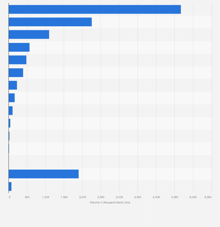 Statistic: Volume of unloaded goods handled between Swedish ports in 2018, by commodity group (in 1,000 metric tons)
