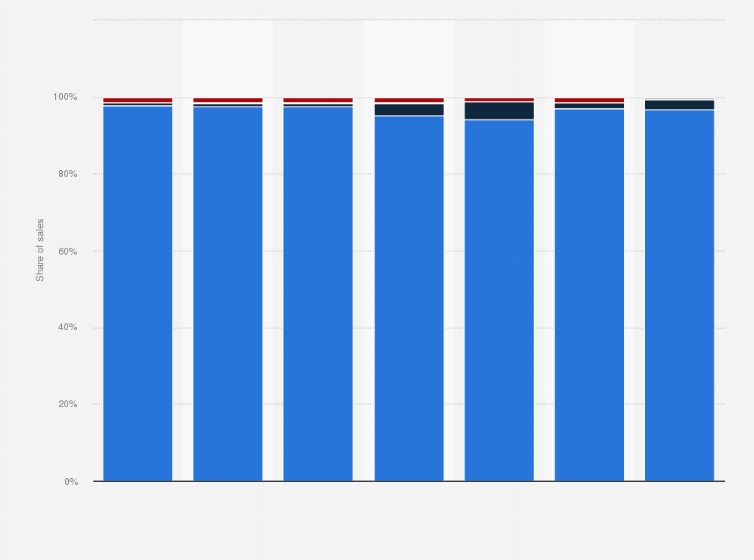 Statistic: Distribution of retail sales of supermarkets and convenience stores in Mexico from 2016 to 2022, by channel
