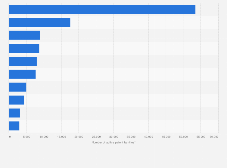 Statistic: Number of Huawei patents worldwide as of October 2020, by authority protected