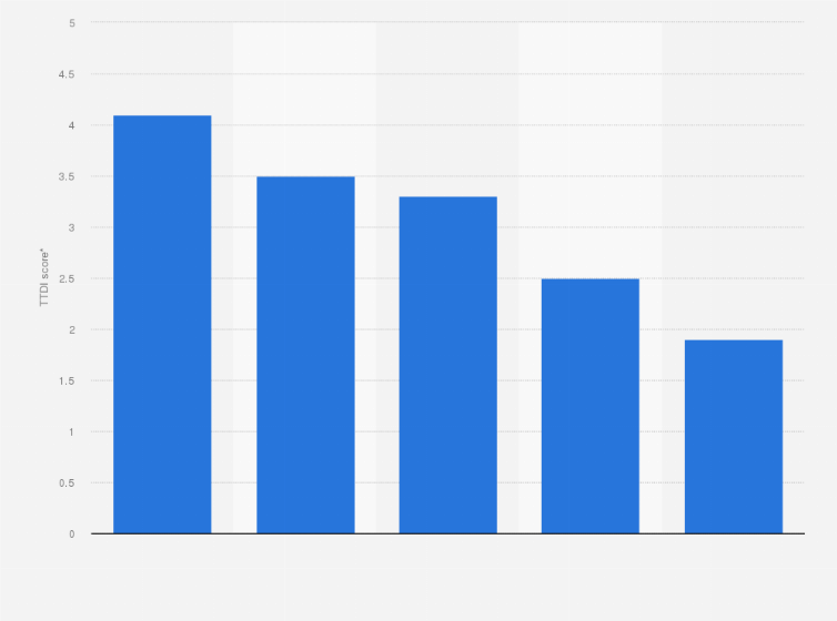 Statistic: Travel & Tourism Development Index (TTDI) in Honduras in 2021, by subindex