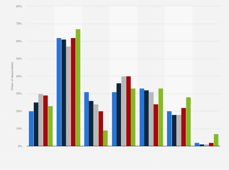 Statistic: Motivations for having purchased wearable electronics in China 2022, by age